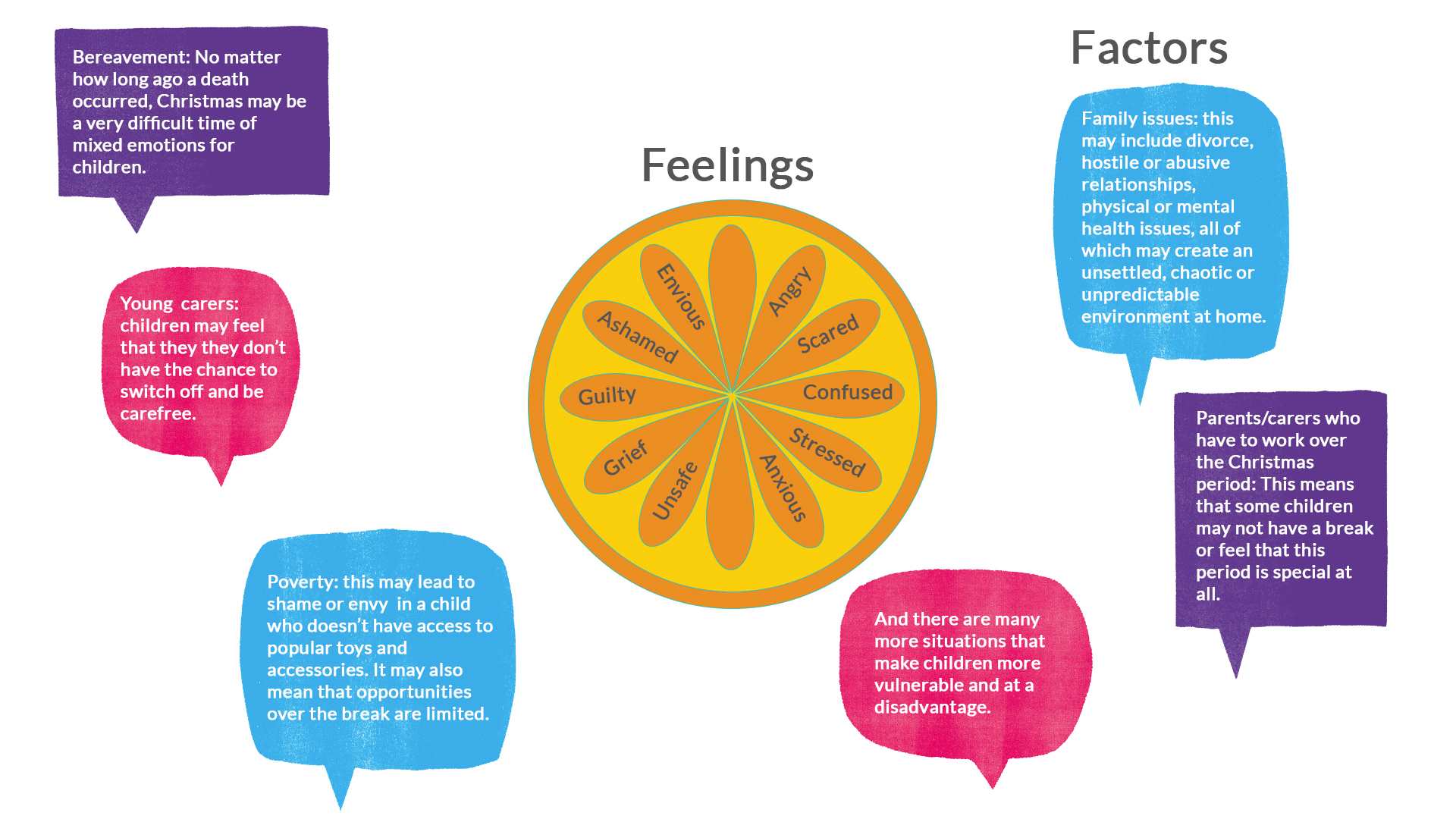 An image of our 'What to look out for in your pupils' poster. In the middle of the poster is a orange flower within a yellow circle, around the poster are speech bubbles.