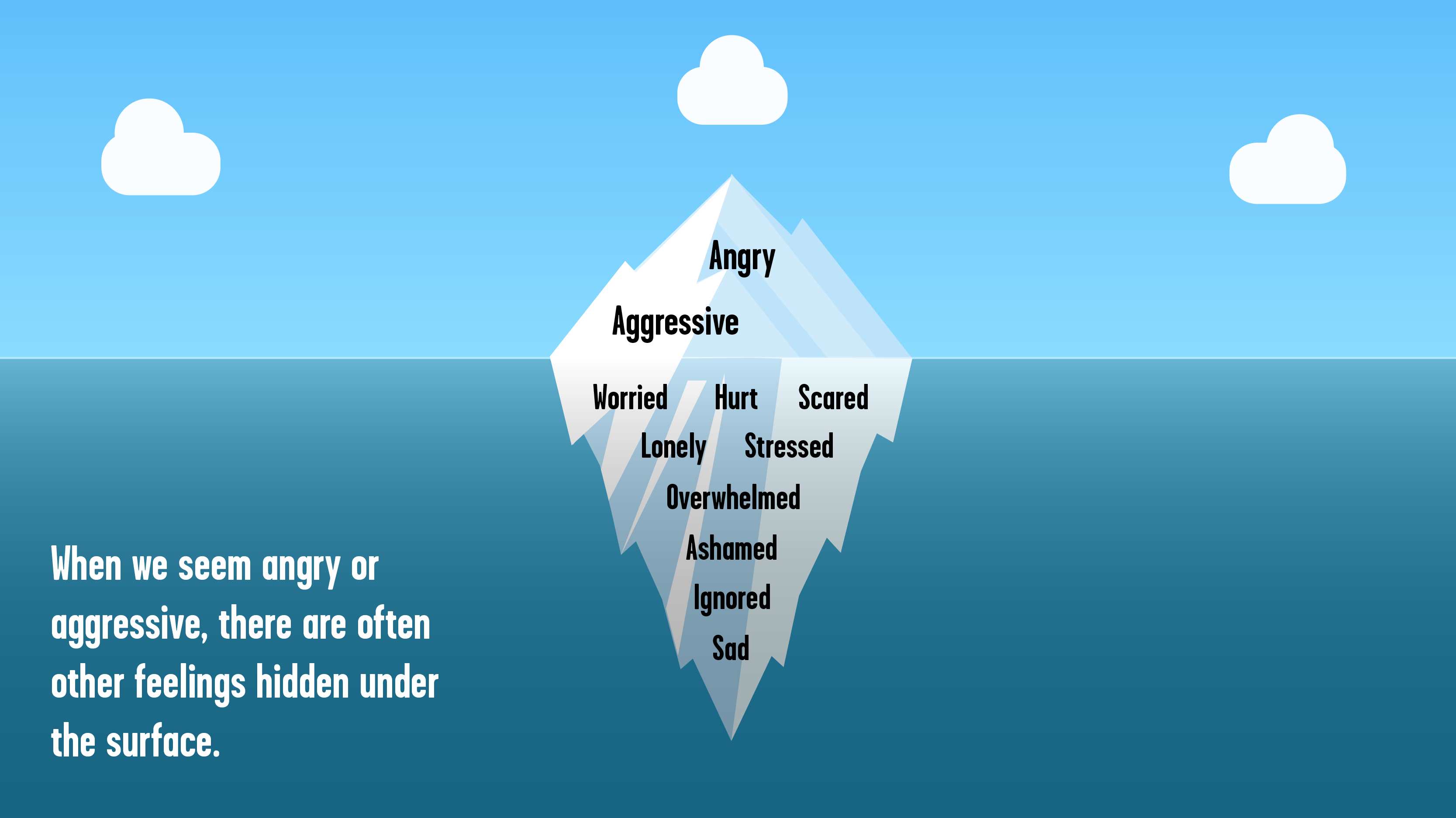 An iceberg in the middle of the sea with blue sky and clouds around the iceberg. The iceberg has words that show different emotions that comes with anger.
