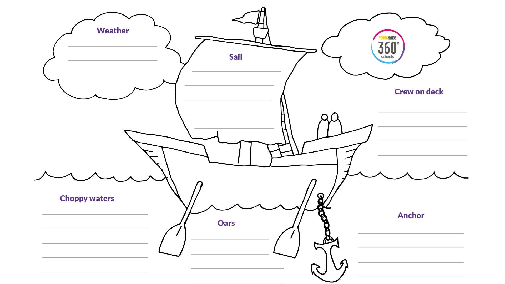 An image of our Resilience Boat activity. In the middle of the image is an outline of a ship with sails, oars and an anchor, around the boat are outlines of the sea and clouds. 