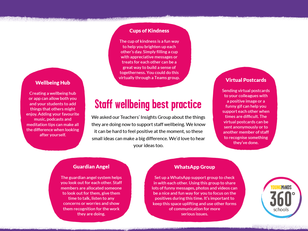 An image of our 'Staff wellbeing best practice' poster. The name of the resource sits in the middle of the page surrounded by pink ovals that have tips in them.
