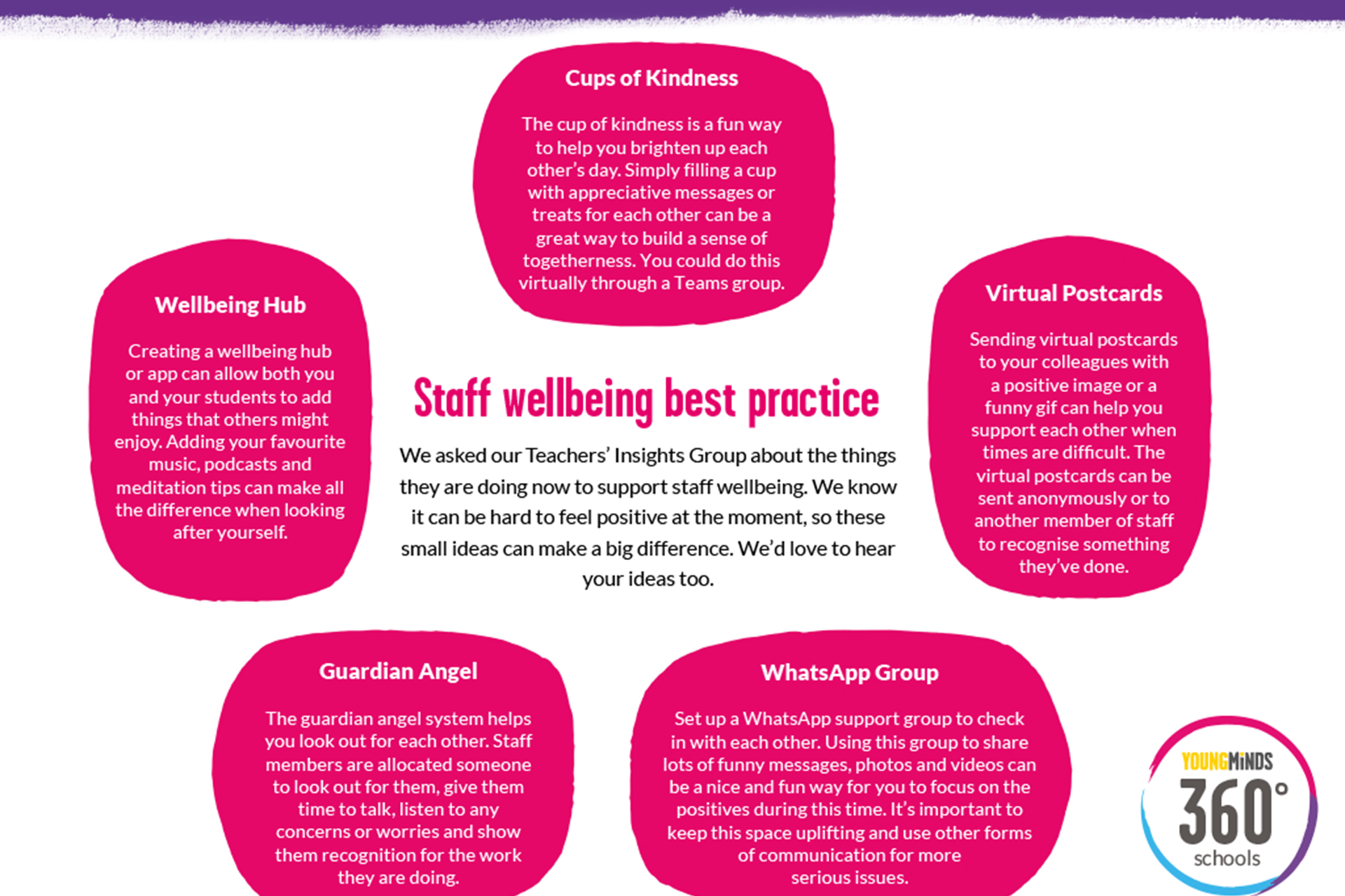 An image of our 'Staff wellbeing best practice' poster. The name of the resource sits in the middle of the page surrounded by pink ovals that have tips in them.
