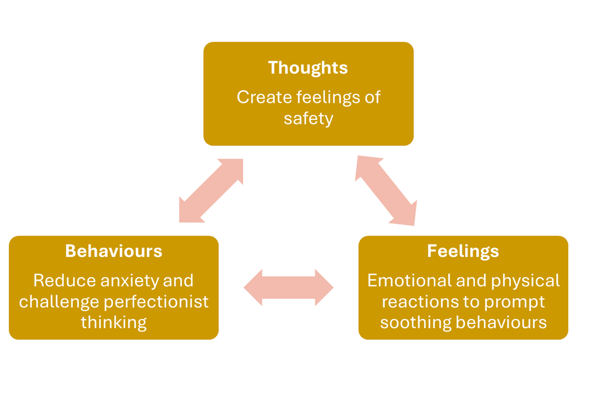 Three boxes connected by arrows to show a safety thought cycle. The first box reads, 'Thoughts create feelings of safety'. The second box reads, 'Feelings. Emotional and physical reactions to prompt soothing behaviours'. The third box reads, 'Behaviours. Reduce anxiety and challenge perfectionist thinking.'