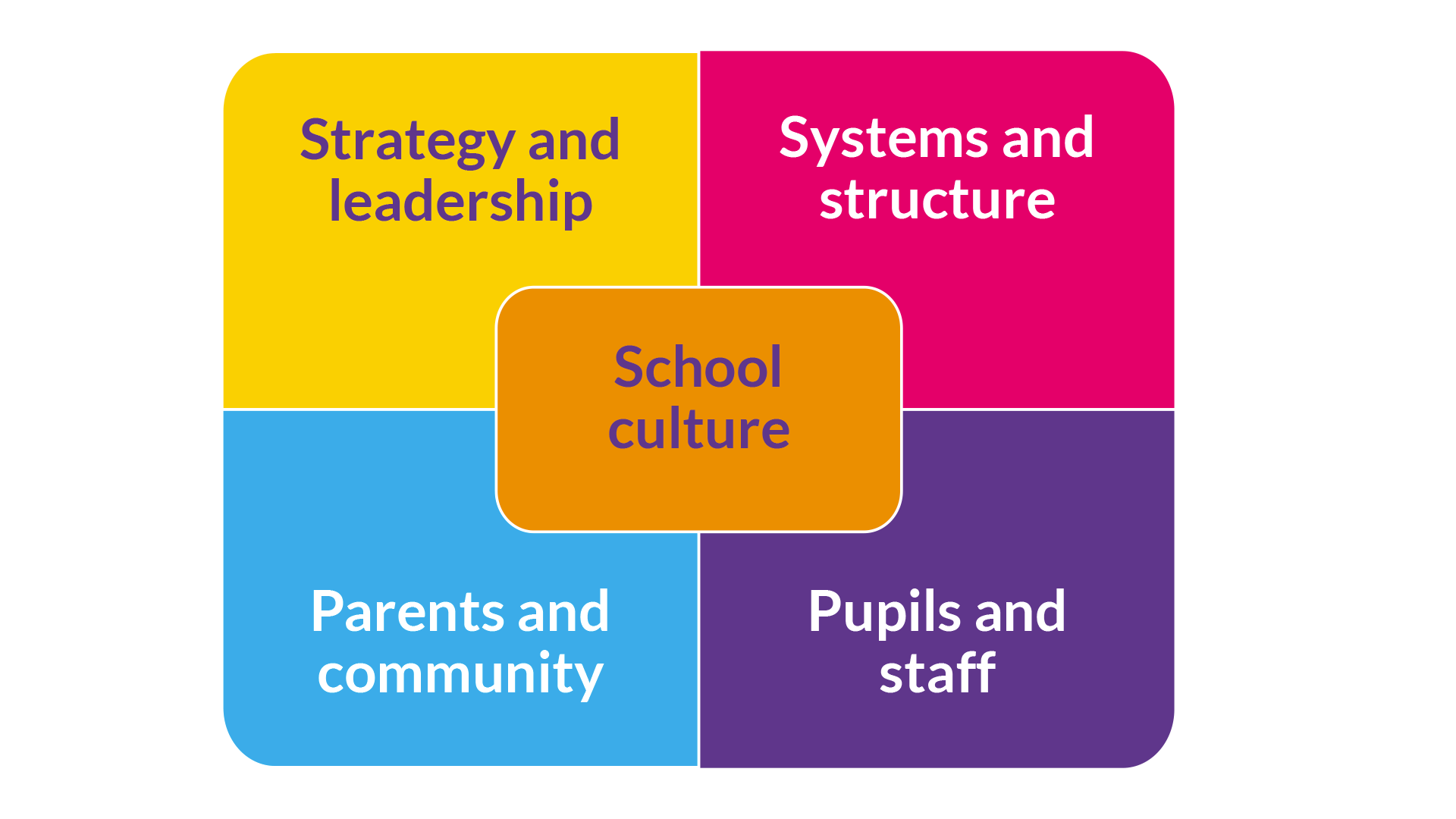 Five squares coloured yellow, pink, purple, blue and orange with text inside. The yellow square reads 'Strategy and Leadership', the pink square reads 'Systems and Structure', the middle orange square reads 'School Culture', Purple Square 'Pupils and staff', and the blue square reads ' Parents and Community'.