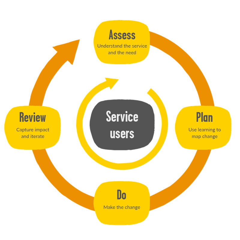 A grey square in the middle reads 'service users'. Around the square circles a yellow arrow. Outside of the yellow arrow is a bigger orange arrow shaped in a circle. There are four different points on the circle 'plan, do, review, assess'.