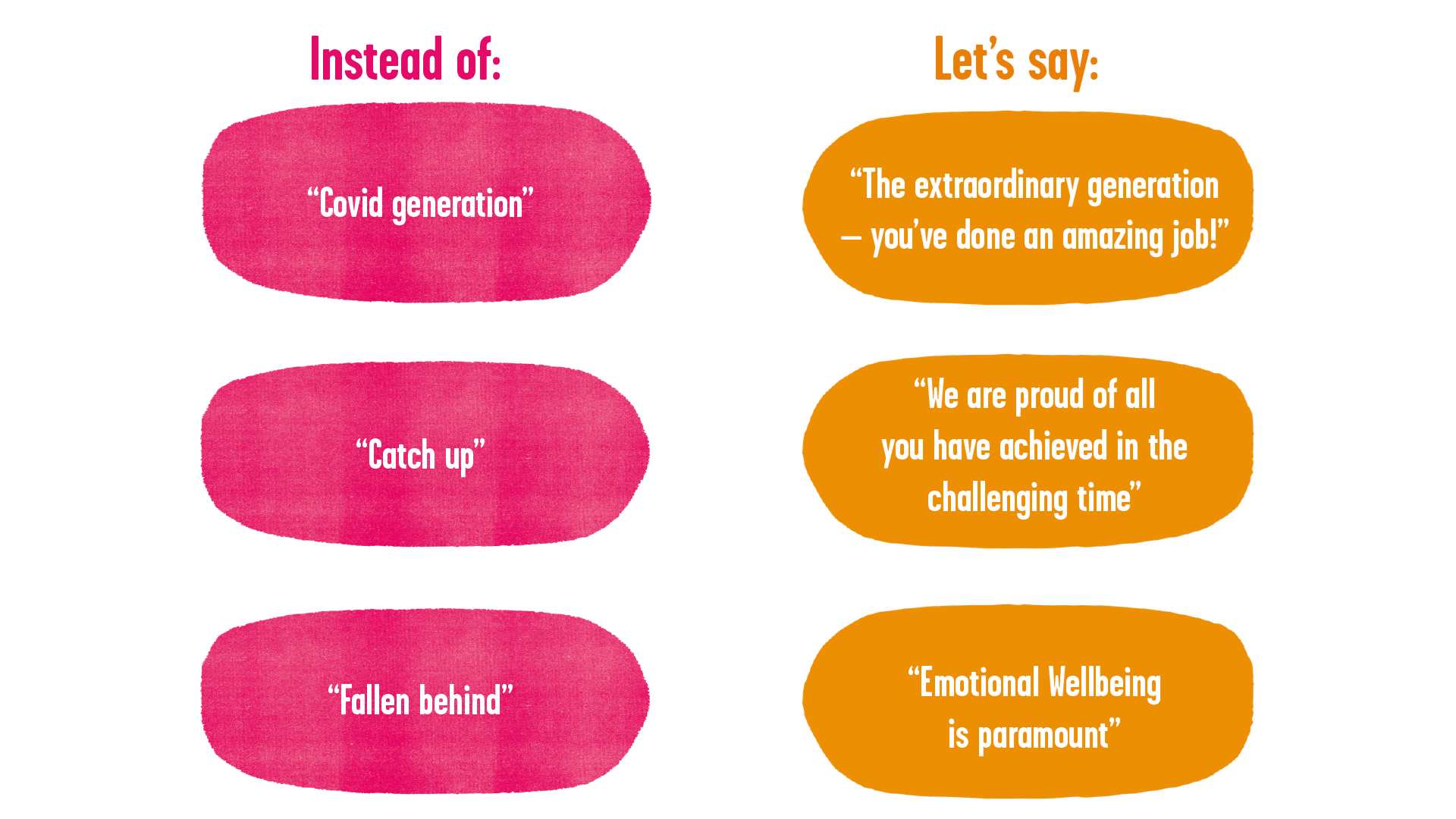 An image of our 'Words of Optimism' poster which helps give you alternative ways to say things. On the left is a list in pink titled 'instead of' and on the right is a list in orange titled 'lets say'.