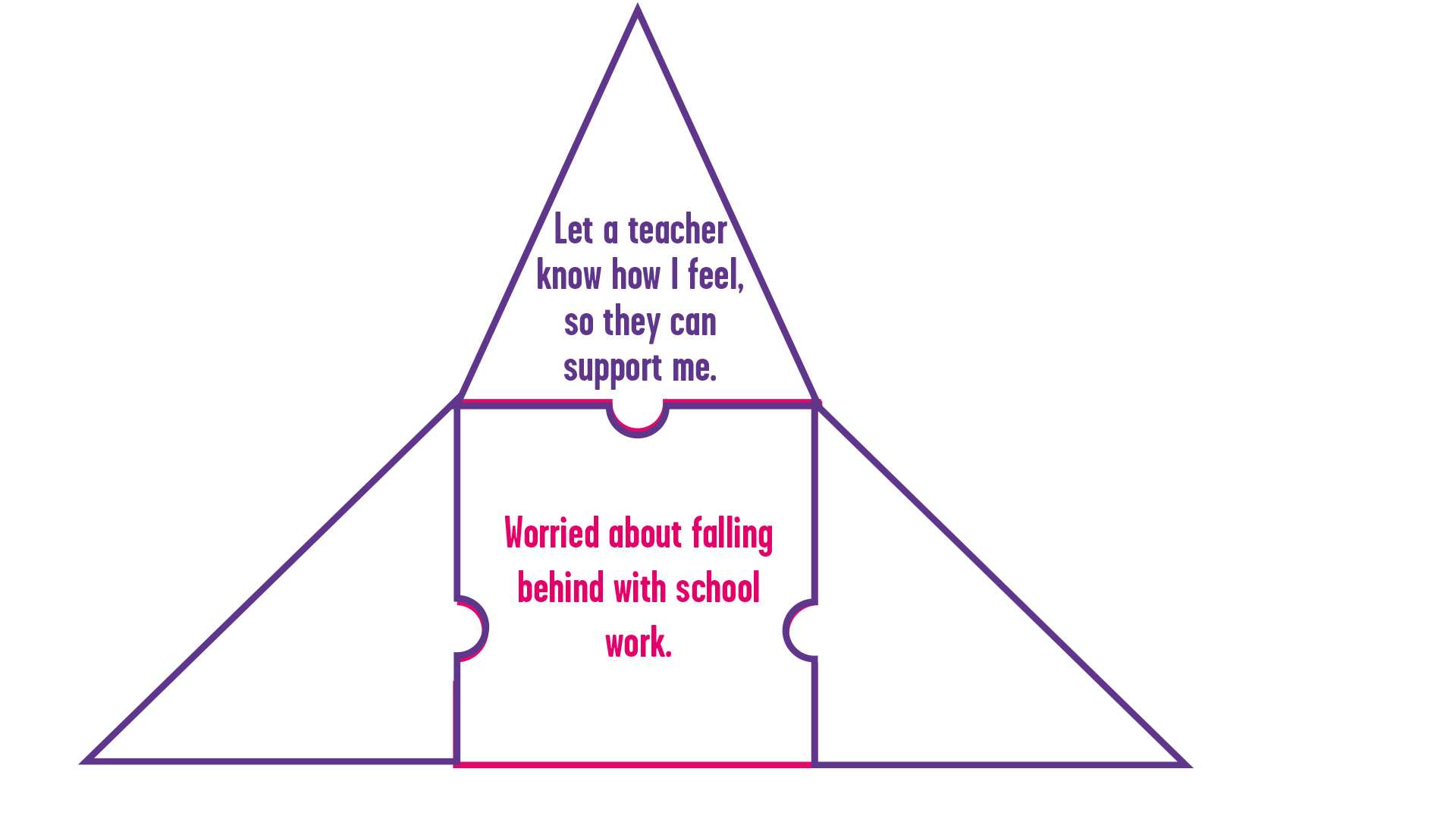 An image of our My Strategies activity. In the middle is a white square with a pink outline. Above, to the left and right are triangles with a purple outline. The triangles fold over the square when cut out to create a pyramid.