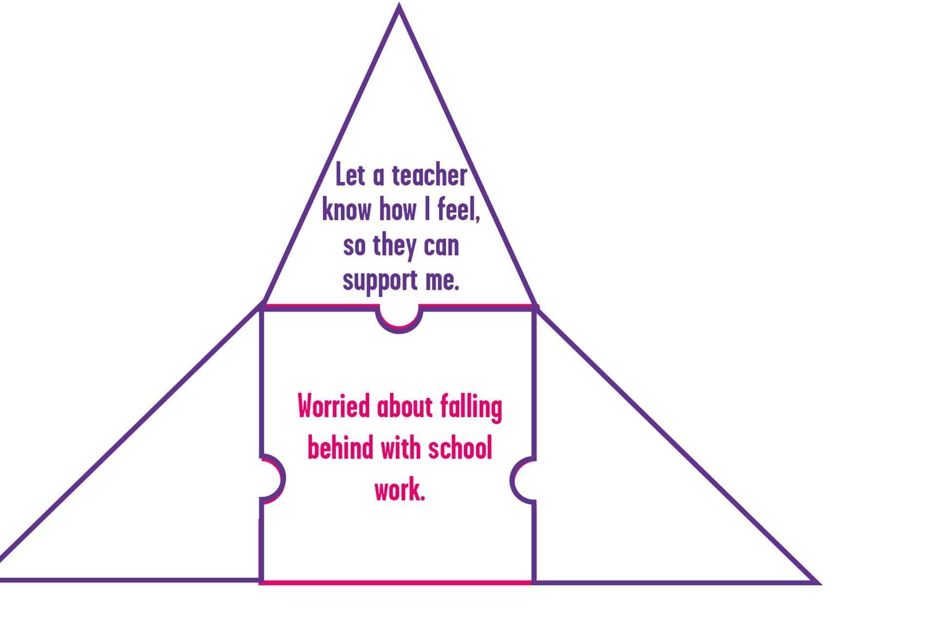 An image of our My Strategies activity. In the middle is a white square with a pink outline. Above, to the left and right are triangles with a purple outline. The triangles fold over the square when cut out to create a pyramid.