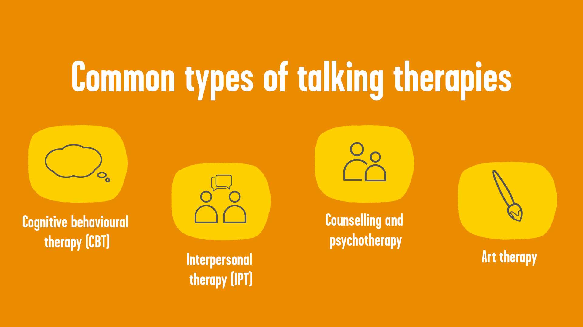 The title reads 'common types of talking therapies'. Underneath are four yellow squares. The first one has a thought bubble, the second two outlines of people talking, the third two outlines of people and the fourth a paintbrush.