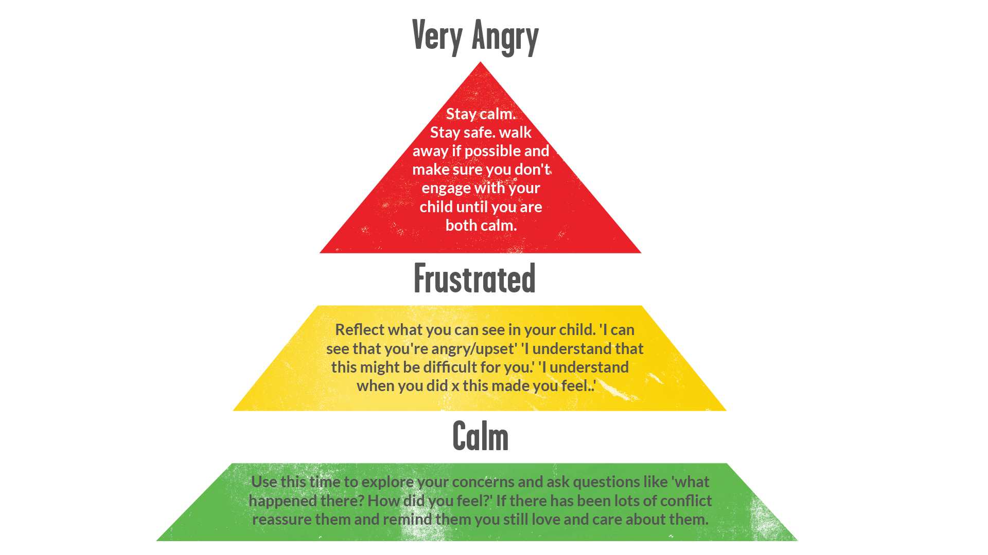 An image of our 'When Emotions Explode' poster. It shows a pyramid divided into 3 sections with the sub headings 'Very Angry', Frustrated', and 'Calm'.